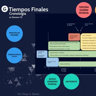 Cronologia de los Ultimos Tiempos